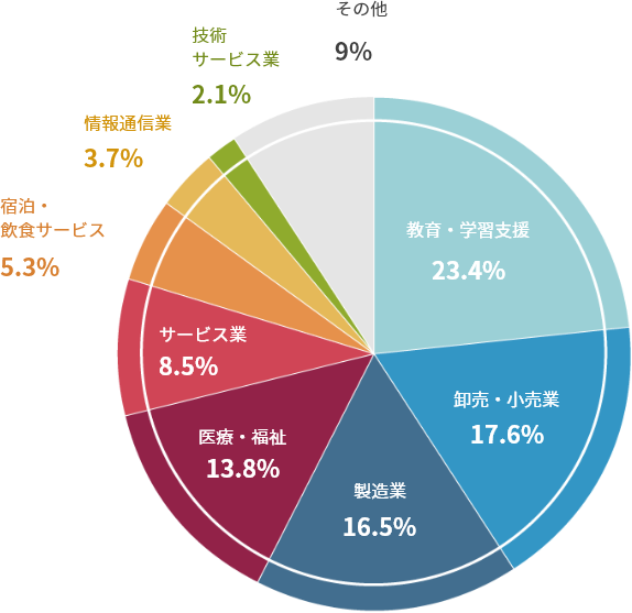 就職決定先 業種内訳