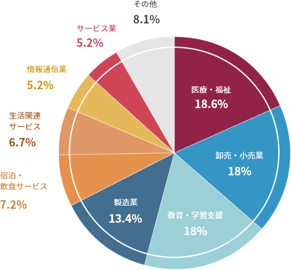 就職決定先 業種内訳