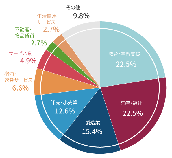 就職決定先 業種内訳