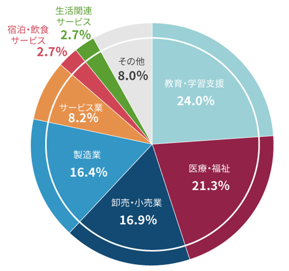 就職決定先 業種内訳