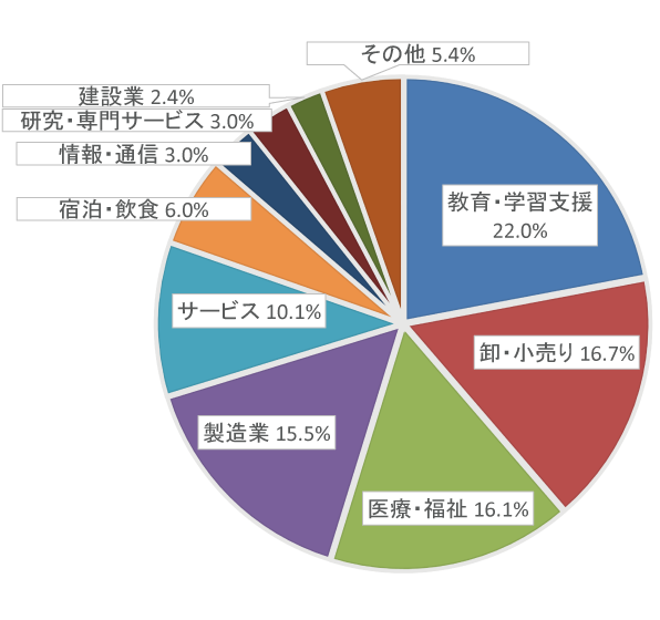 就職決定先 業種内訳