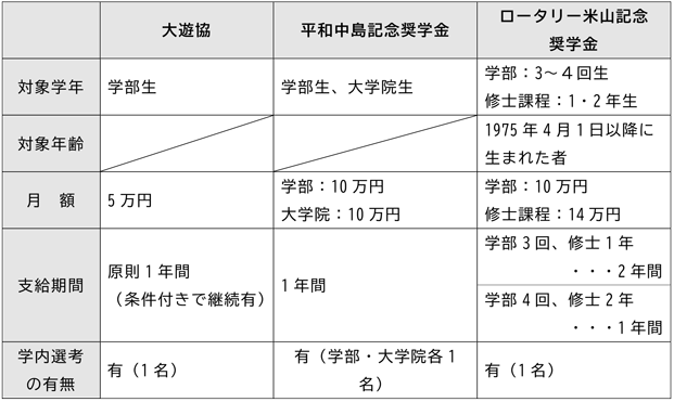 List of Scholarships 